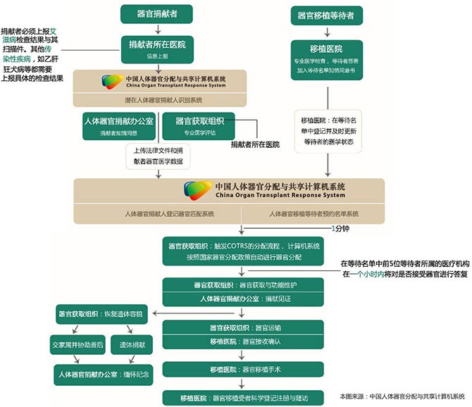 /organtransplantation/